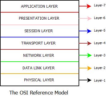 Computer Network Models : OSI Model This image describes the OSI Reference model which is one among the two computer network models present.